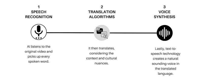 How AI Video Translation Works
